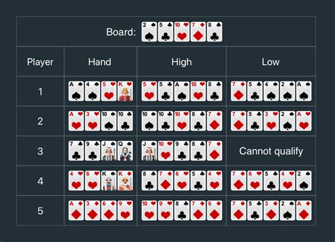 omaha hi lo betting strategies.